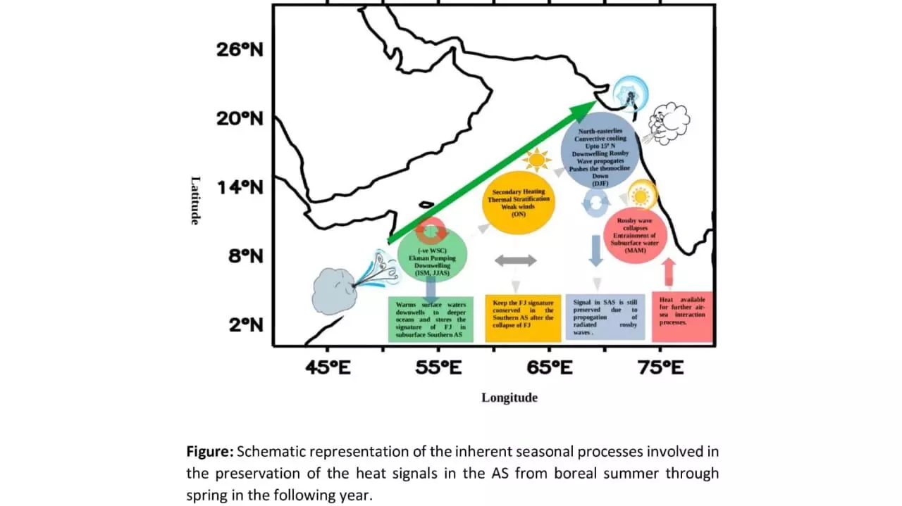 Study: Arabian Sea to serve as memory bank for Indian summer monsoon circulation