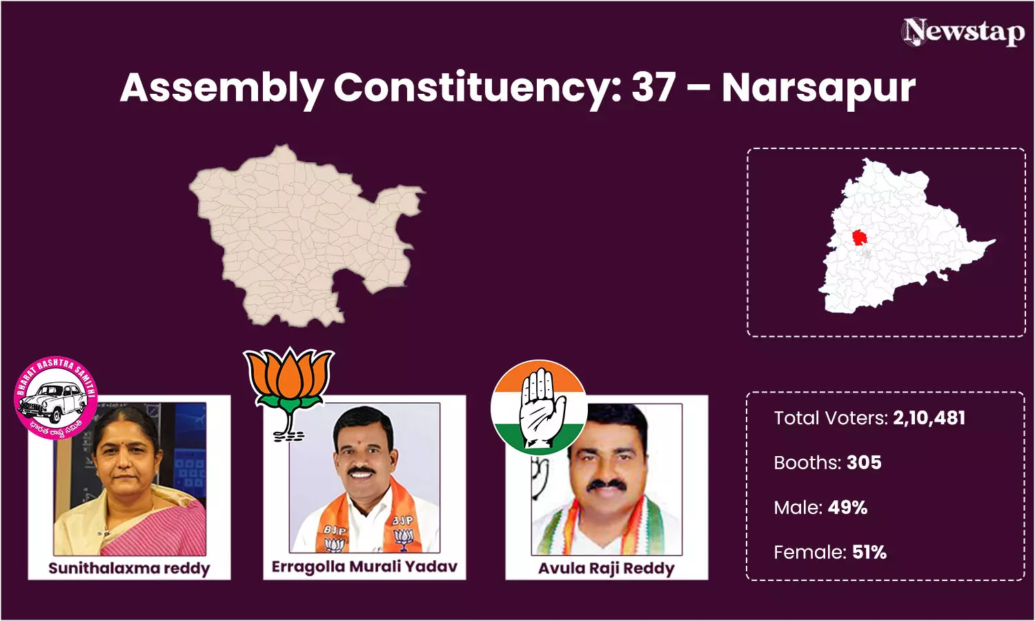 BRS candidate Sunitha Laxma Reddy has to deal with sulking Madan Reddy, Congress ahead in Narsapur