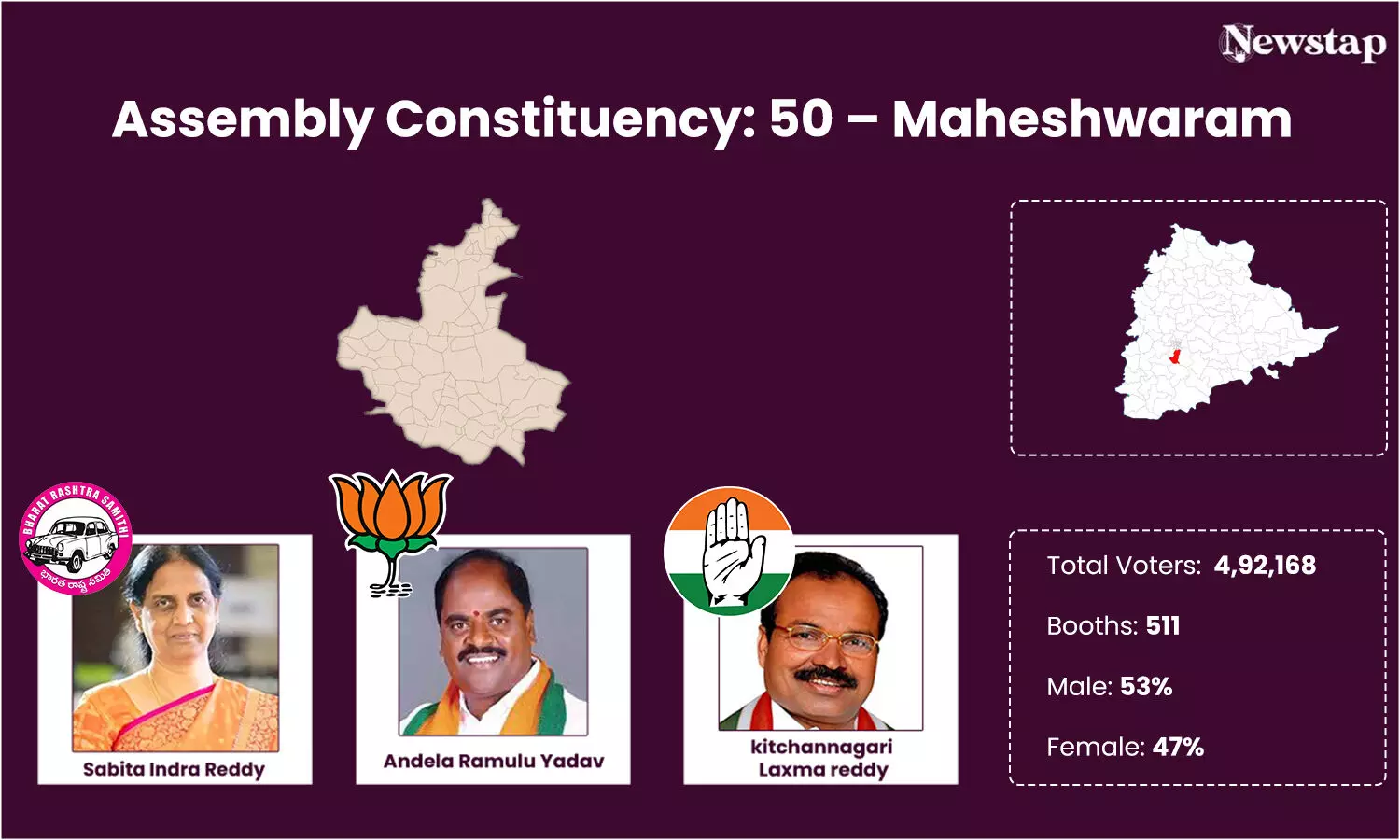 Congress, BJP make desperate bid to grab Maheshwaram seat from Sabitha Indra Reddy