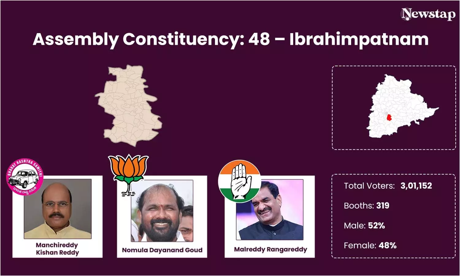 BRS MLA Manchireddy Kishan Reddy engaged in fierce battle with Congress nominee Malreddy Ram Reddy in Ibrahimpatnam