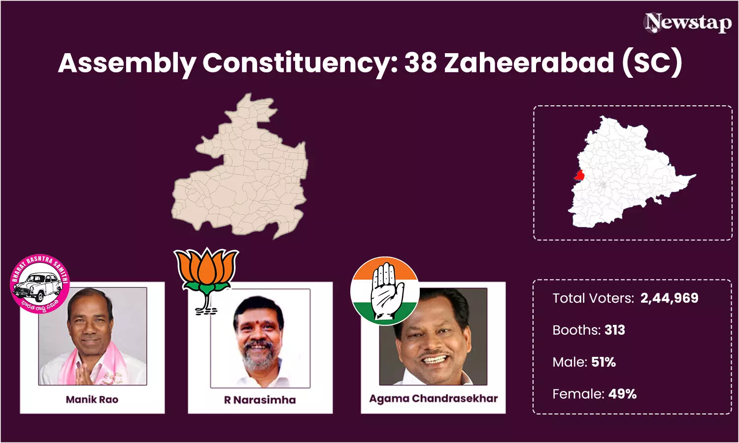 Five-time MLA Dr A Chandrasekhar looks likely to west Zaheerabad seat from BRS