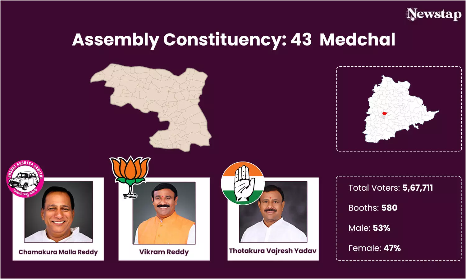 BRSs Malla Reddy hopes to beat anti-incumbency in Medchal