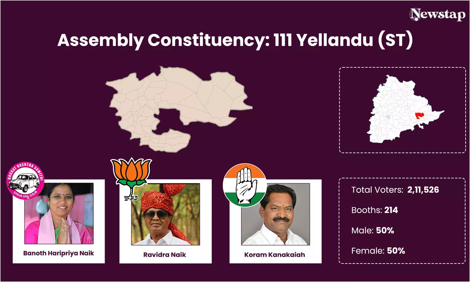 In Yellandu, Lambada community key to decide fate of BRS, Congress candidates