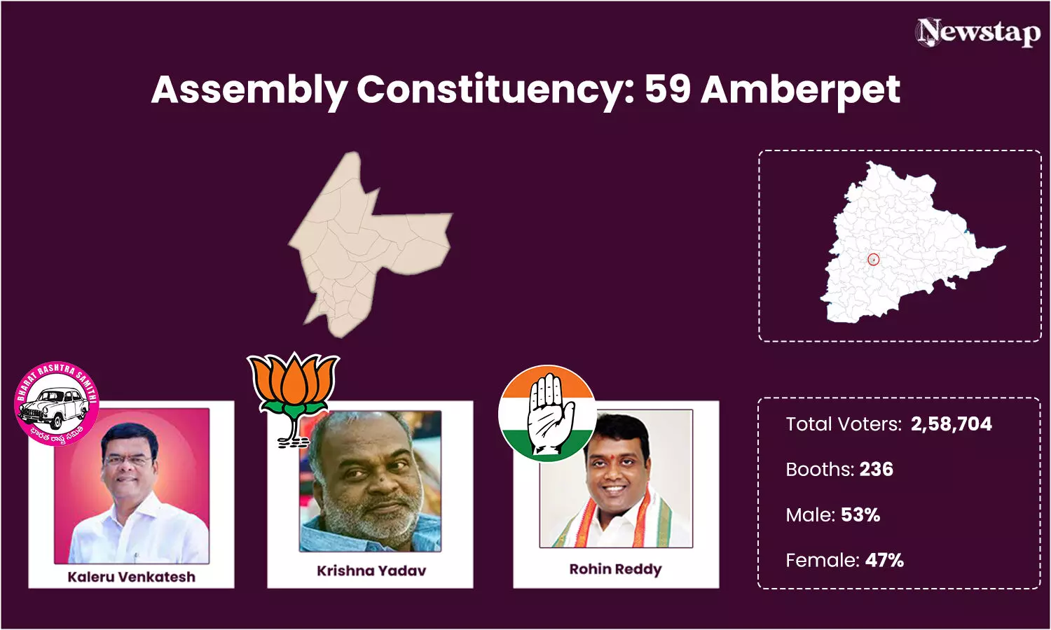 After dethroning Kishan Reddy in 2018, will BRS retain Amberpet?