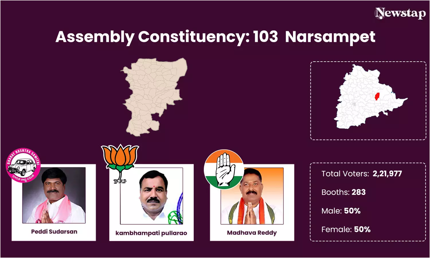 It’s BRS’s development mantra vs Congress candidate’s popularity contest in Narsampet