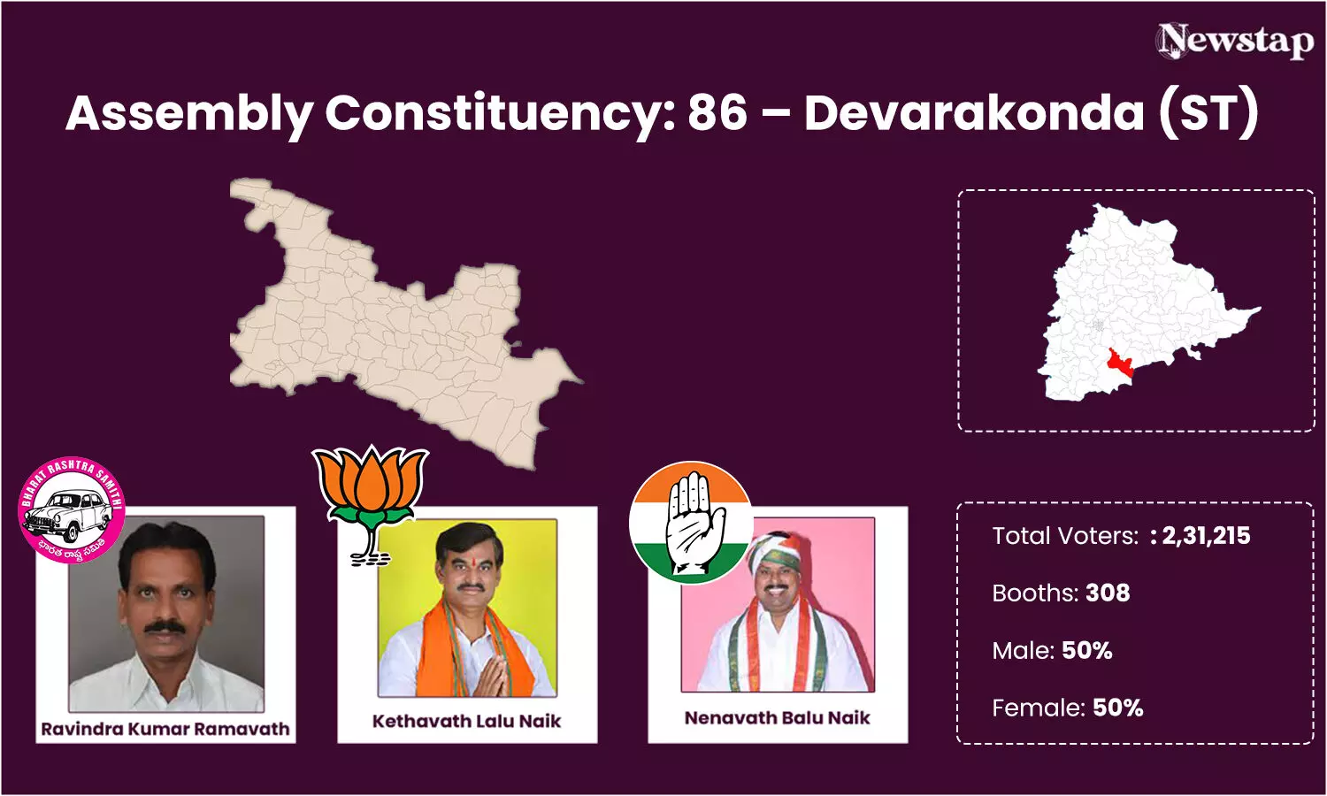 Lambadi votes decide winner in Devarakonda; sitting BRS MLA has edge over Congress rival