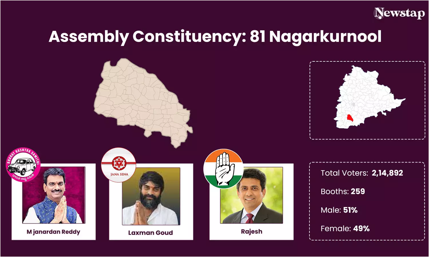 BRS MLA Marri Janardhan Reddy poised to win from Nagarurnool, thanks to support by Nagam