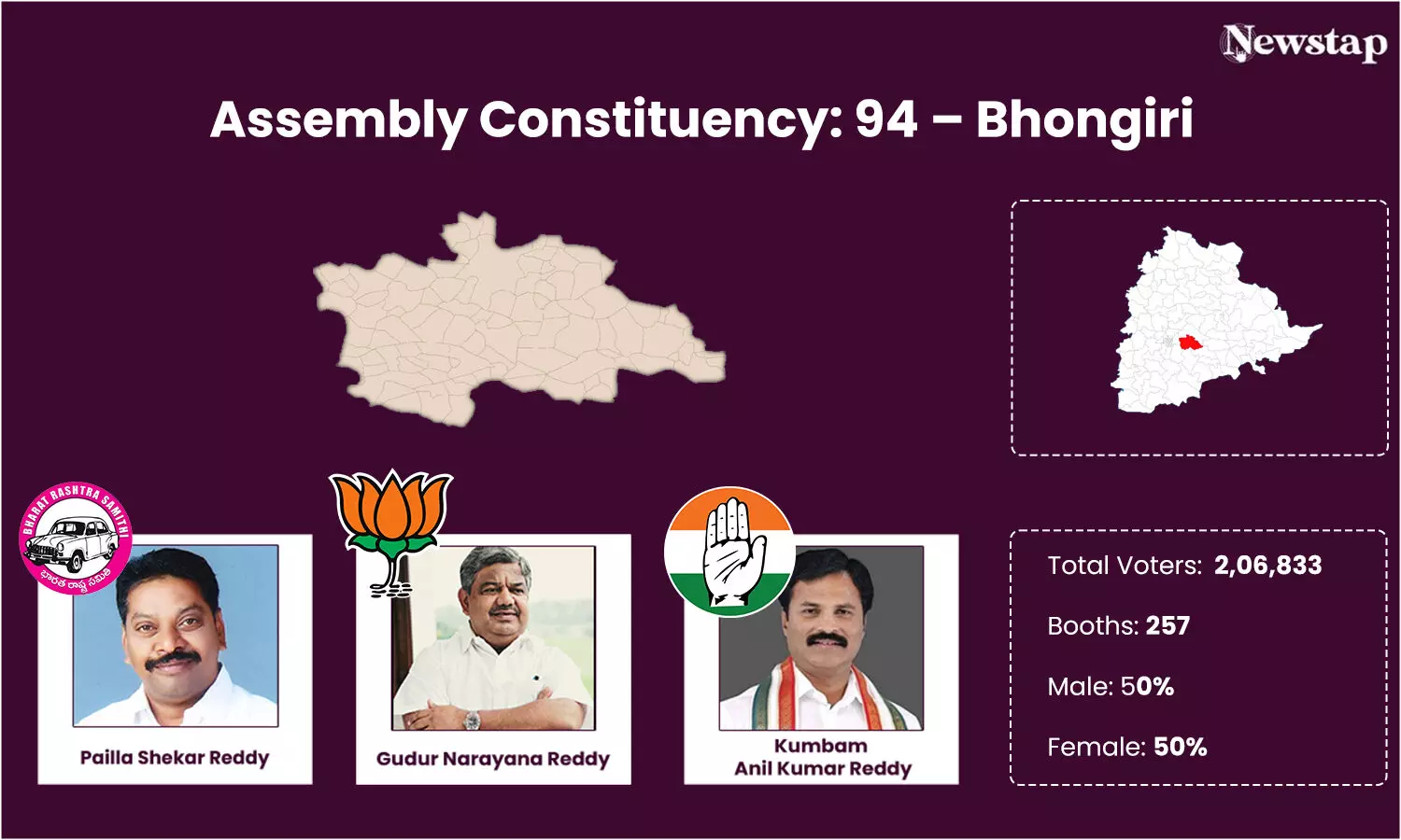 It may be easy win for BRS MLA Pailla Shekar Reddy in Bhongir Assembly seat