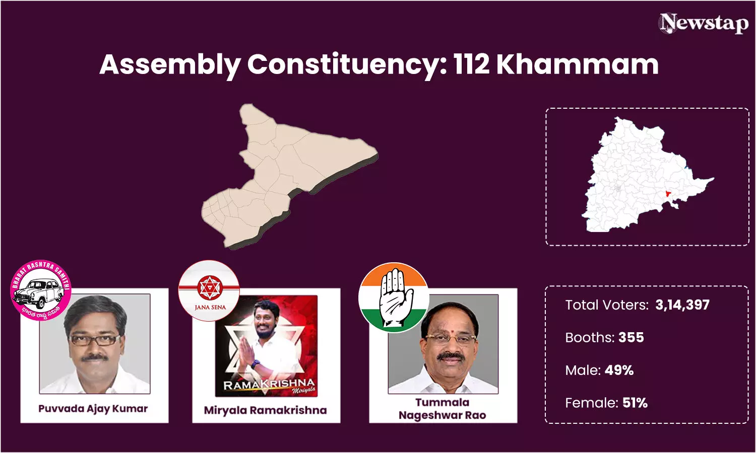 Thummala Nageswara Rao hunts for lost legacy in Khammam on Congress ticket
