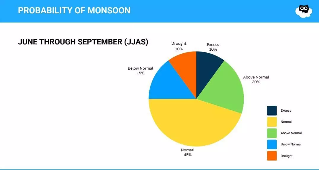 Skymet Weather predicts normal Monsoon for India in 2024